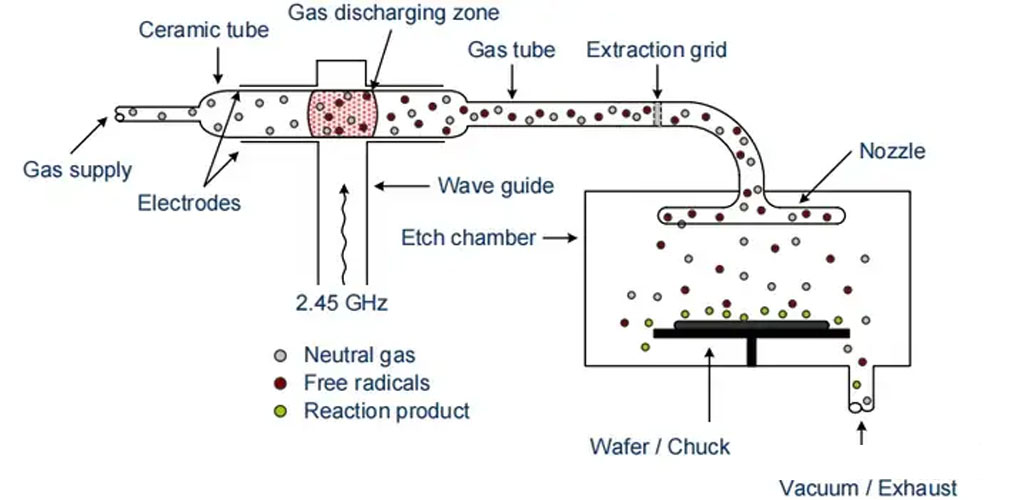 Plasma Etching