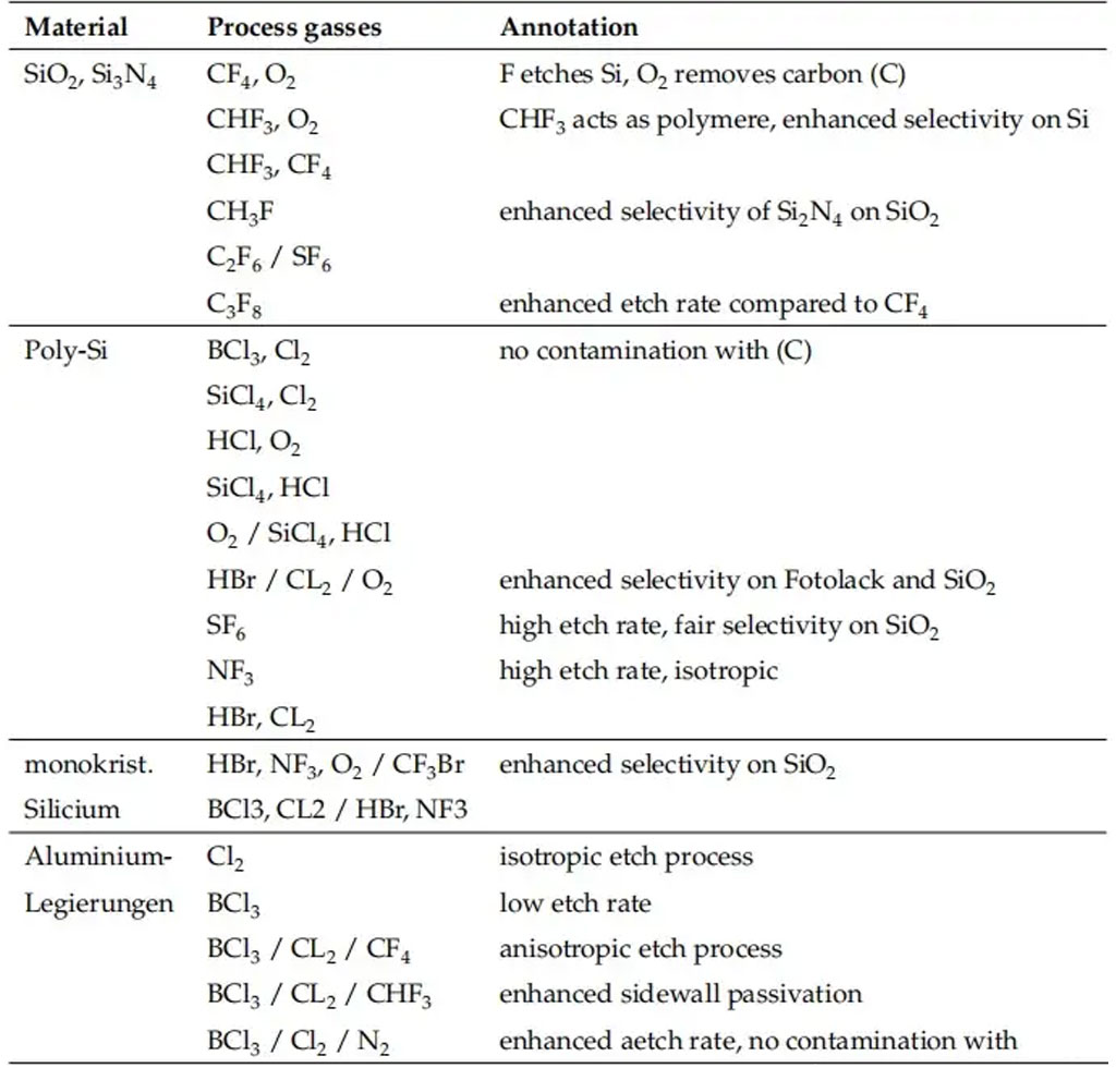 Selectivity and etch rate largely depend on the process gases. Fluorine and chlorine gases are mainly used for etching silicon and silicon compounds.